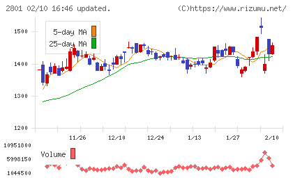 キッコーマンチャート