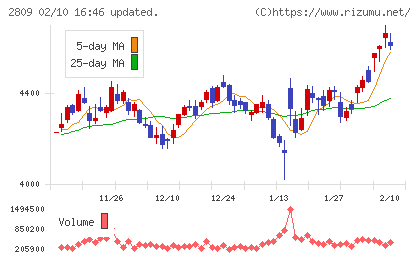 キユーピーチャート