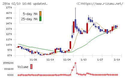 ＴＭＨチャート