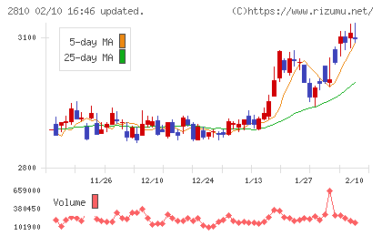 ハウス食品グループ本社チャート