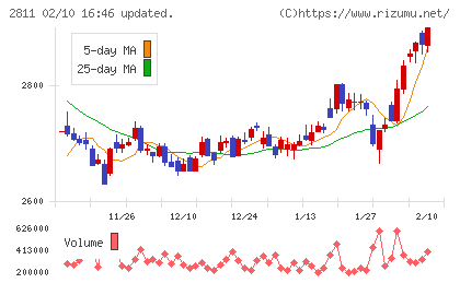 カゴメチャート