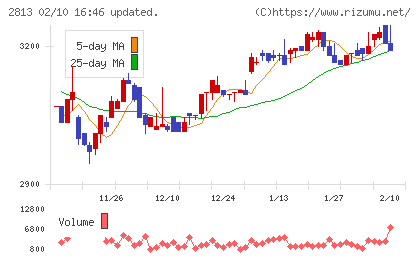 和弘食品チャート