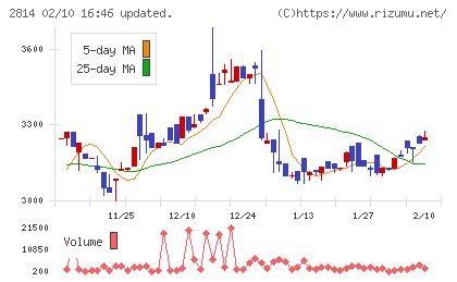 佐藤食品工業チャート