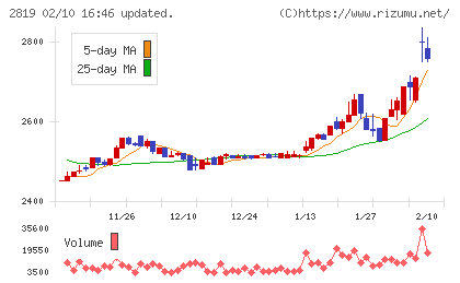 エバラ食品工業チャート