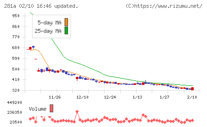 インフォメティスチャート