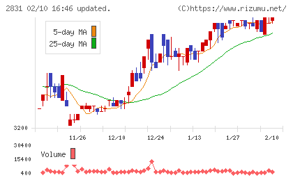 はごろもフーズチャート