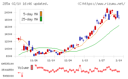 キオクシアホールディングスチャート
