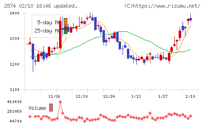 ヨコレイチャート