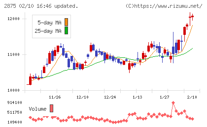 東洋水産チャート