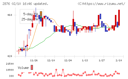 デルソーレチャート