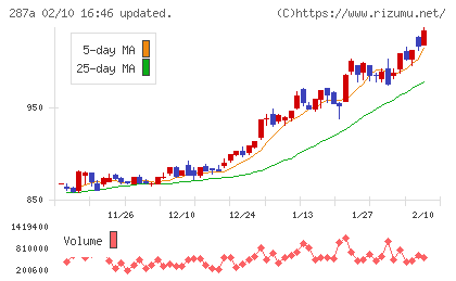 黒田グループチャート