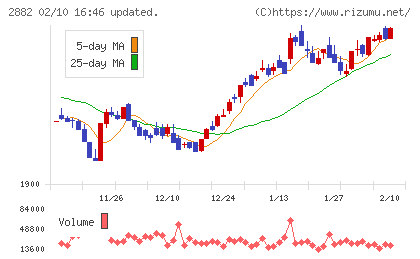 イートアンドホールディングスチャート