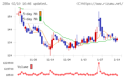 ラクサス・テクノロジーズチャート