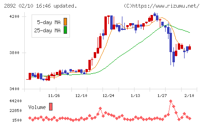 日本食品化工チャート
