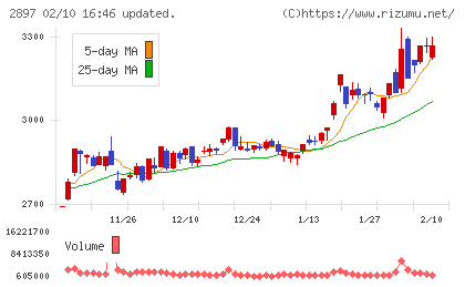 日清食品ホールディングスチャート