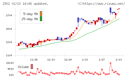 太陽化学チャート