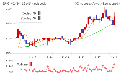 シノブフーズチャート