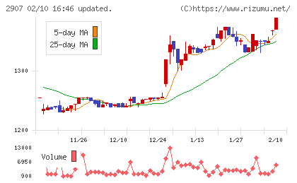 あじかんチャート