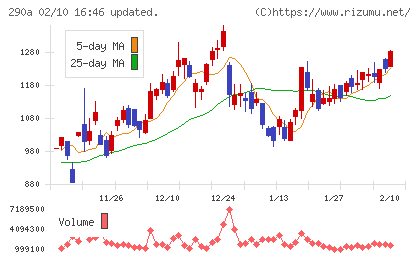 Ｓｙｎｓｐｅｃｔｉｖｅチャート