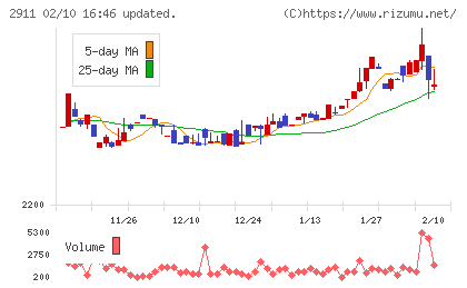 旭松食品チャート
