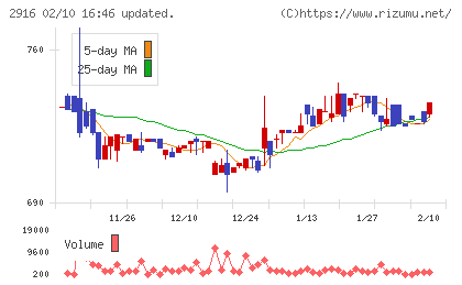 仙波糖化工業チャート