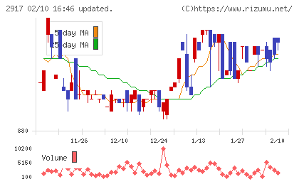 大森屋チャート
