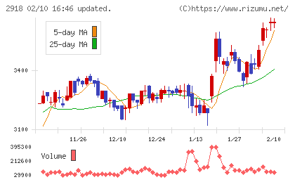 わらべや日洋ホールディングスチャート