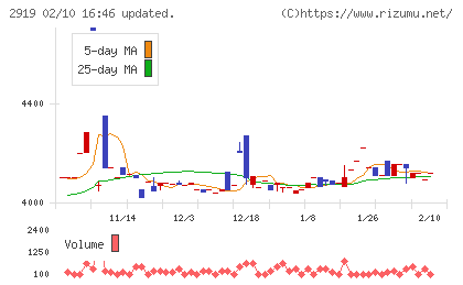 マルタイチャート