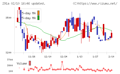 リスキルチャート