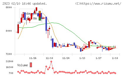サトウ食品チャート