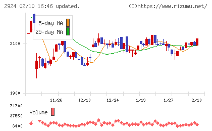 イフジ産業チャート