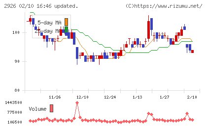 篠崎屋チャート