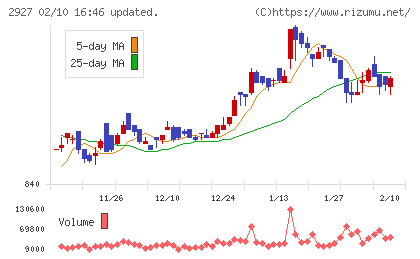 ＡＦＣ−ＨＤアムスライフサイエンスチャート
