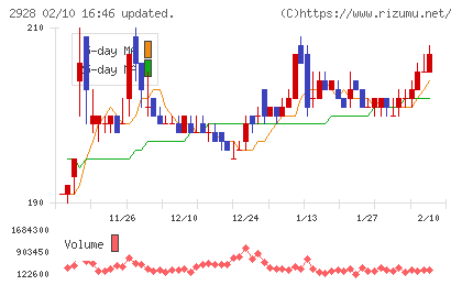 ＲＩＺＡＰグループチャート