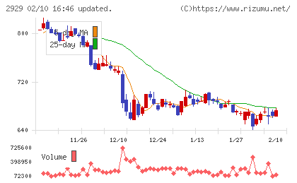ファーマフーズチャート