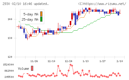 北の達人コーポレーションチャート