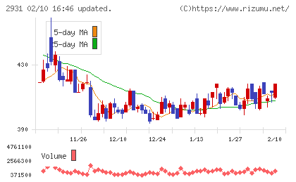 ユーグレナチャート