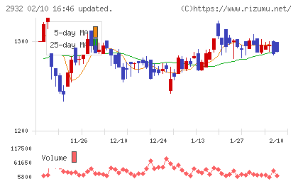 ＳＴＩフードホールディングスチャート