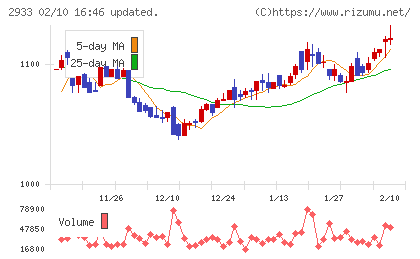 紀文食品チャート