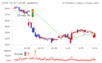 ジェイフロンティアチャート