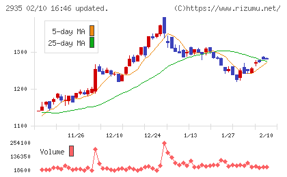 ピックルスホールディングスチャート