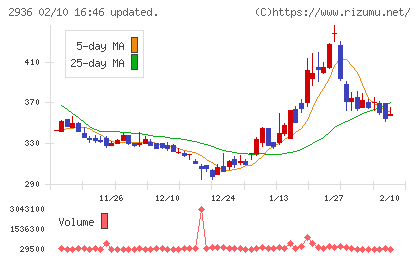 ベースフードチャート