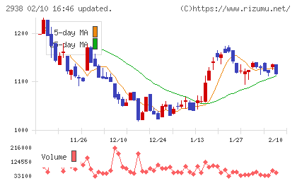 オカムラ食品工業チャート