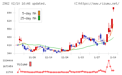 テクニスコチャート