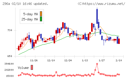 令和アカウンティング・ホールディングスチャート