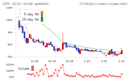 ＧＬＣ　ＧＲＯＵＰチャート