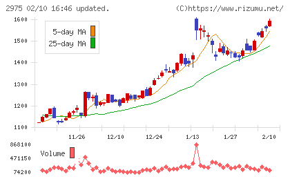 スター・マイカ・ホールディングスチャート