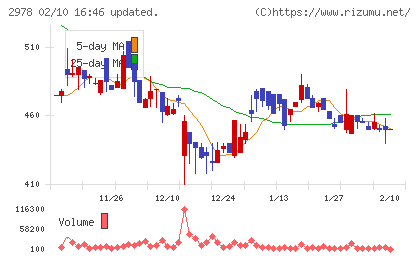 ツクルバチャート