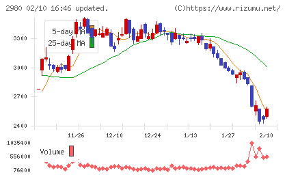 ＳＲＥホールディングスチャート