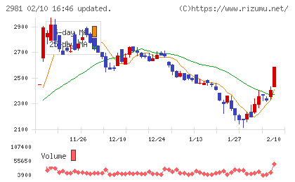 ランディックスチャート